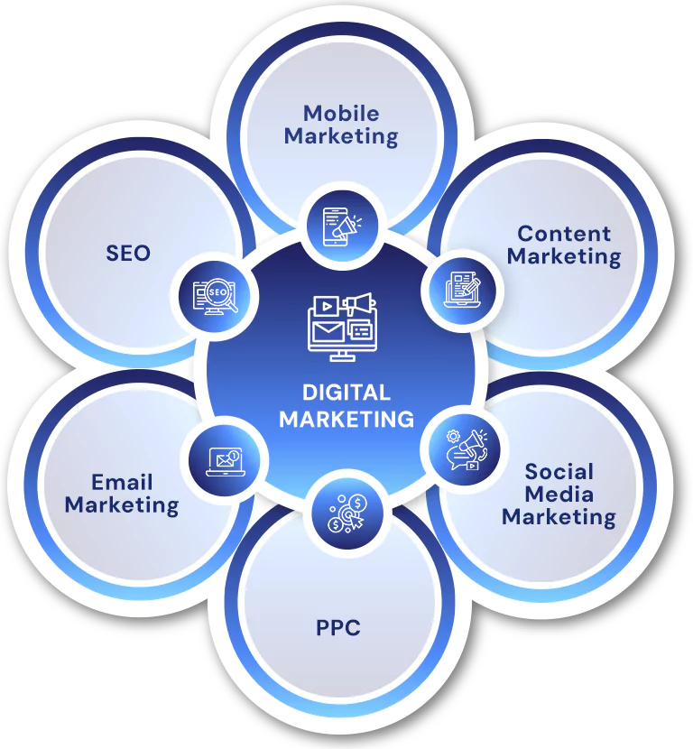 Digital Marketing Services Orange County