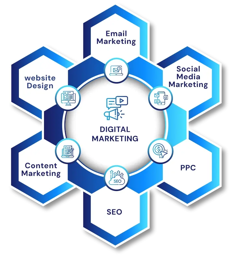 Digital Marketing Services San Francisco