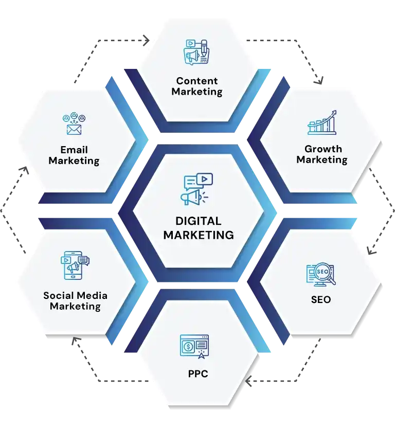 Digital Marketing Services Texas